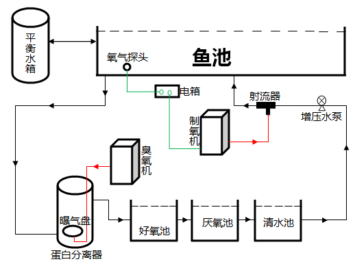 養(yǎng)魚工藝-臭氧+氧氣.png