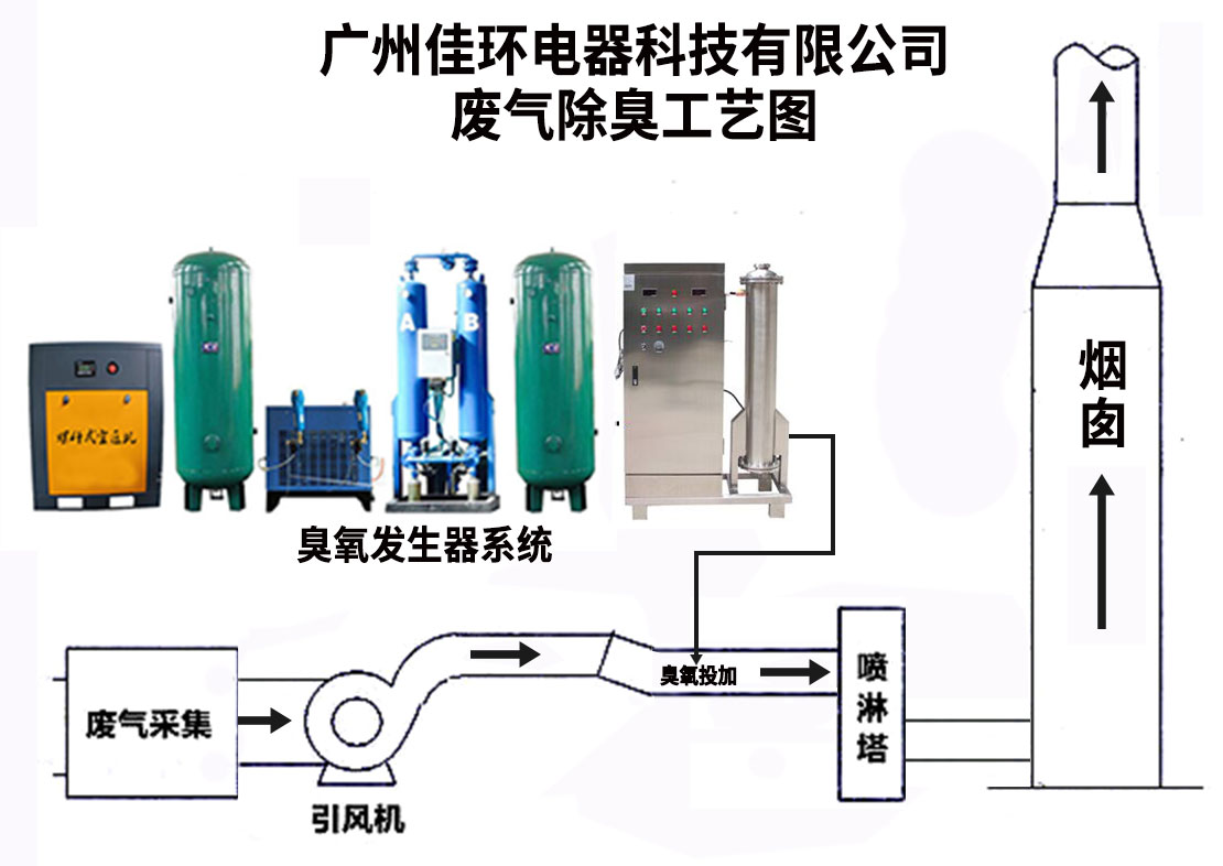 廢氣除臭工藝圖.jpg